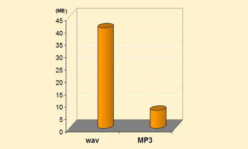 WAV files are higher