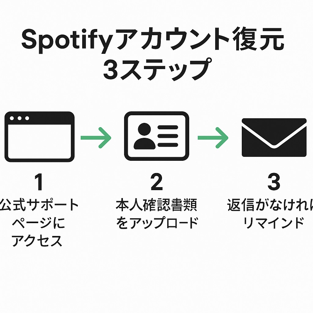 spotifyアカウント復元